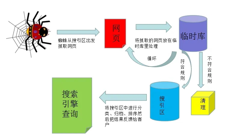 草田營銷:軟文推廣必知:搜索引擎原理與收錄解析